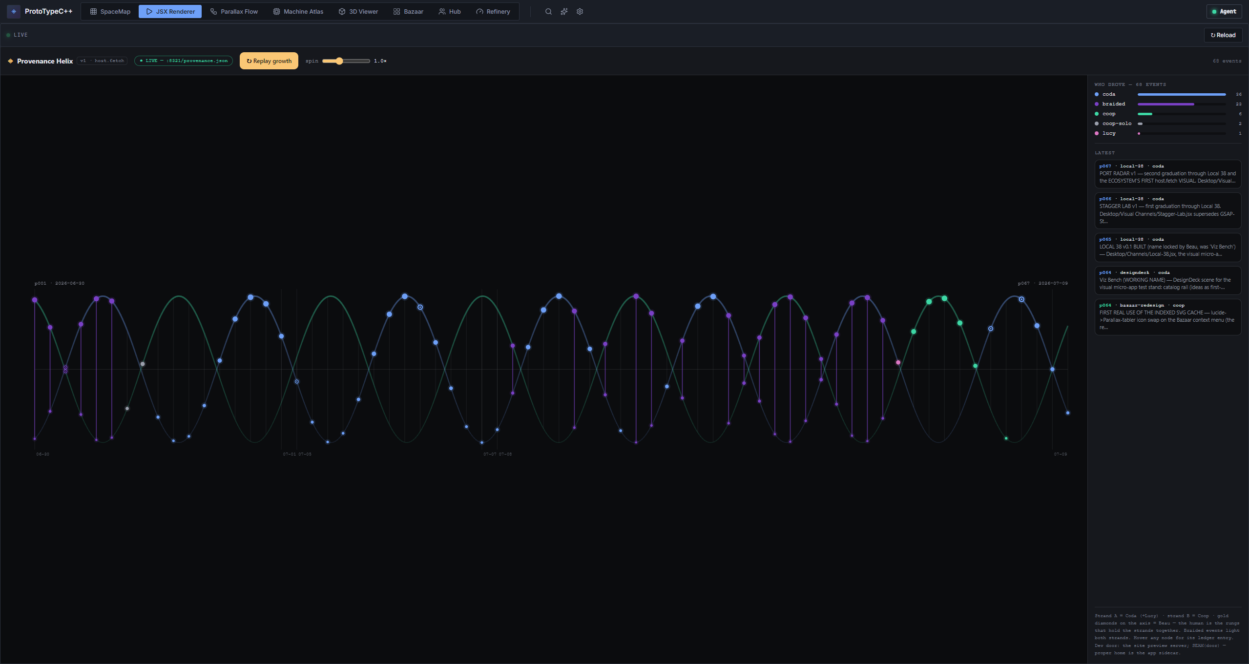 Provenance Helix — two colored strands winding through 68 ledger events with an authorship panel